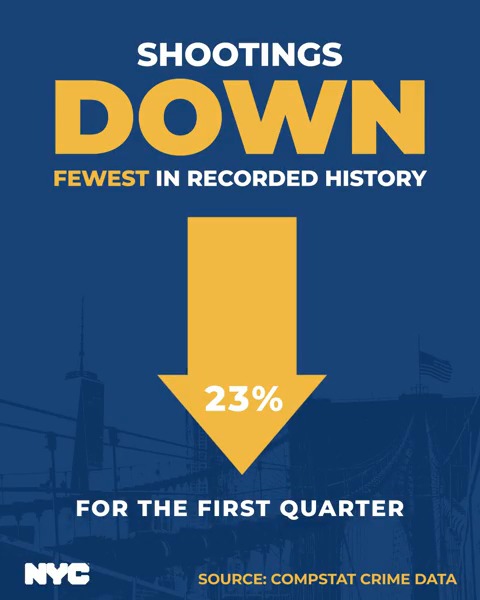 The data makes it clear to all the naysayers: New York City is STILL America's SAFEST big city. Major crimes plummeted during the month of March AND during the first quarter of 2025. Our NYPD NEWS is breaking records while keeping New Yorkers SAFE: