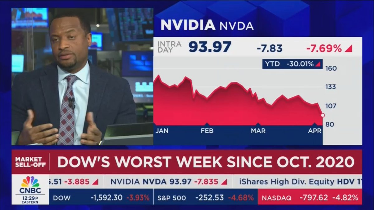 CNBC: At the moment we have a Nasdaq that is down by nearly 5% today, down more than 9% on the week. The Dow Jones Industrial average is down about 1,600
