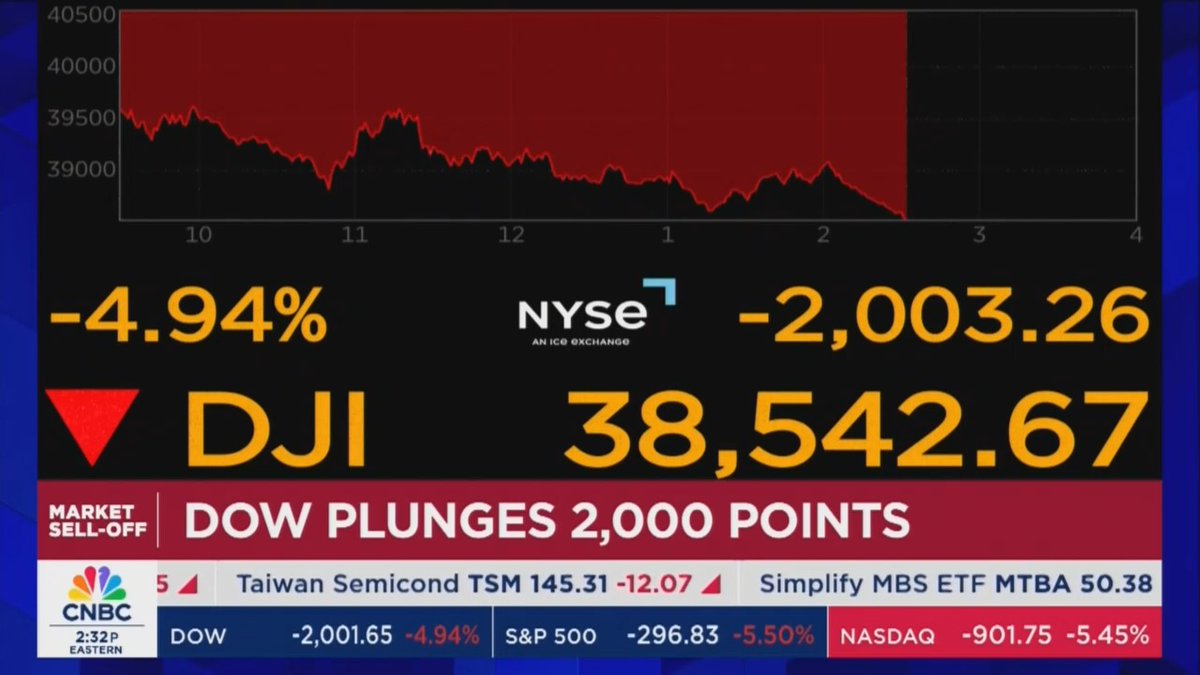 CNBC: It is extraordinary the declines we've seen in the last two days in a row. It's been uncommon to see declines like this in the past 50 years or so. In fact, the Nasdaq has only had back to back 5% declines 3 times, ever. One of the biggest 2 day sell offs we've seen in recent days