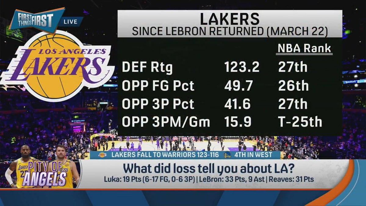 .Chris Broussard says Luka HAS to have the ball for the Lakers: “I’m sorry, don’t treat Austin Reaves like he’s Luka Doncic or LeBron James. I like Austin, but Austin has to get his stuff off LeBron & Luka. Don’t act like Austin Reaves is a star now.”