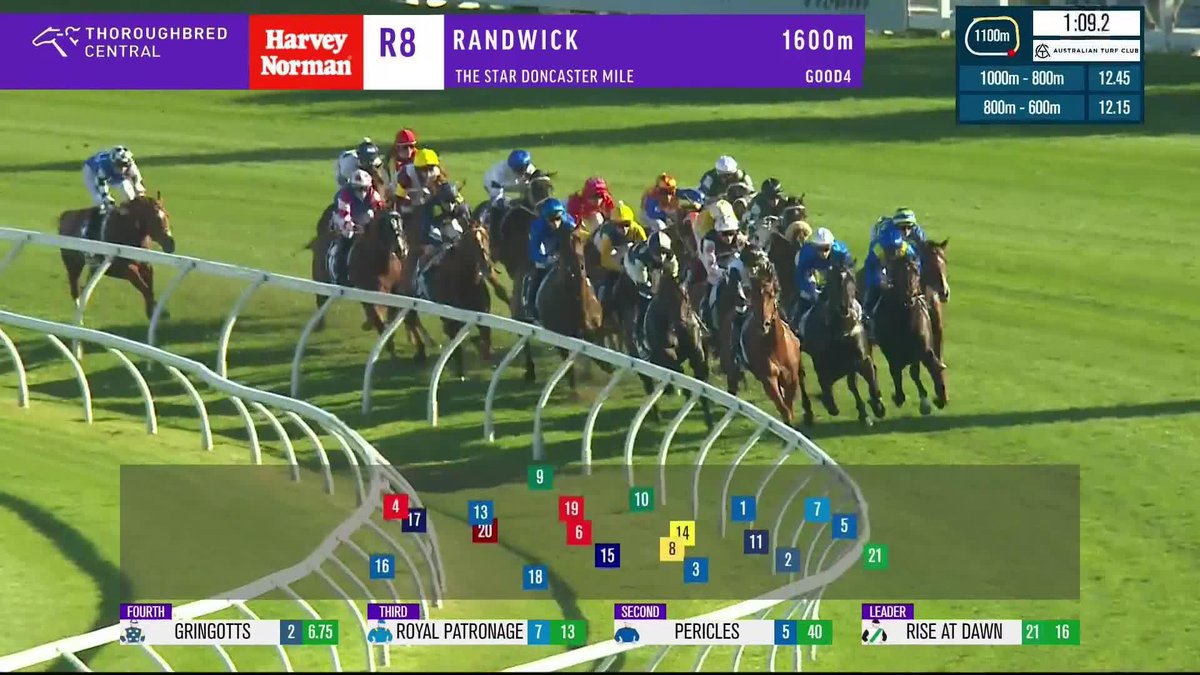 Stradbroke winner Stefi Magnetica reigns supreme in the G1 Doncaster Mile, as Bjorn Baker Racing and Jason Collett celebrate another success ! 🙌 Australian Turf Club | World Pool