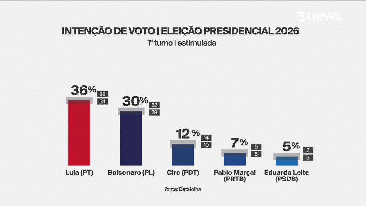 O Datafolha divulgou pesquisa de intenção de voto para o primeiro turno em 2026. No cenário com Jair Bolsonaro, Lula (PT) tem 36%; Bolsonaro (PL), 30%; Ciro Gomes (PDT), 12%; Pablo Marçal (PRTB), 7%; e Eduardo Leite (PSDB), 5%. ➡ Assista na #GloboNews: