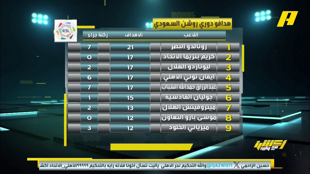 📊 | هدافو دوري روشن-رونالدو في الصدارة محمد الحارثي: الصدارة لأنه يستغل كل فرصة عماد السالمي: بنزيما يصنع ويسجل بدون ركلات الجزاء ⁧#أكشن_مع_وليد #الأهلي_الاتحاد ⁧يأتيكم يوميا الـ11:30 مساء بتوقيت السعودية يمكنكم متابعة الحلقة مباشرة من خلال هذا الرابط