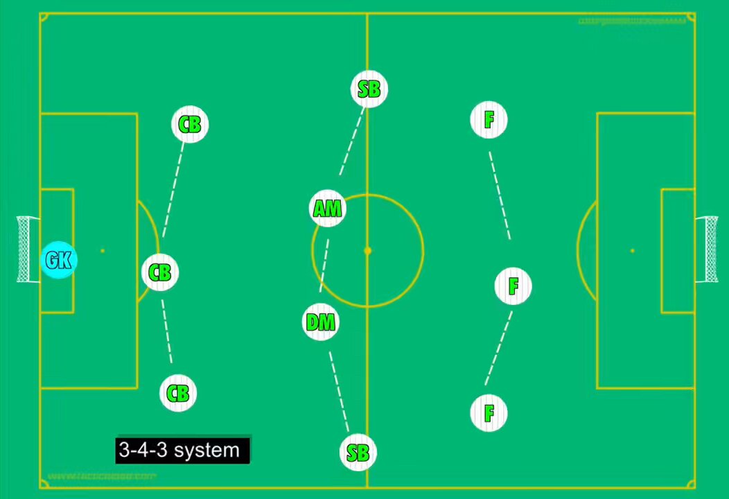 3-4-3 in possession ⚽️🟡⚫️ ⚽️5 base attack 5 defensive base (+ 1 GK) ⚽️2 forwards can drop in to make a box midfield 4 or diamond ⚽️Natural width in midfield on either flank ⚽️Centre back driving out with ball ⚽️Narrow front 3 to push opponents in ⚽️switch play to open game