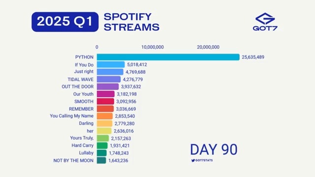 GOT7 - Most Streamed Songs on Spotify in 2025 1st Quarter 1. PYTHON: 25.64M 2. If You Do: 5.02M 3. Just right: 4.77M 4. TIDAL WAVE: 4.28M 5. OUT THE DOOR: 3.94M 6. Our Youth: 3.18M 7. SMOOTH: 3.09M 8. REMEMBER: 3.04M 9. You Calling My Name: 2.85M 10. Darling: 2.78M 11. her: 2.64M 12. Yours Truly,: 2.16M 13. Hard Carry: 1.93M 14. Lullaby: 1.75M 15. NOT BY THE MOON: 1.64M GOT7 GOT7 (갓세븐) #GOT7 #갓세븐