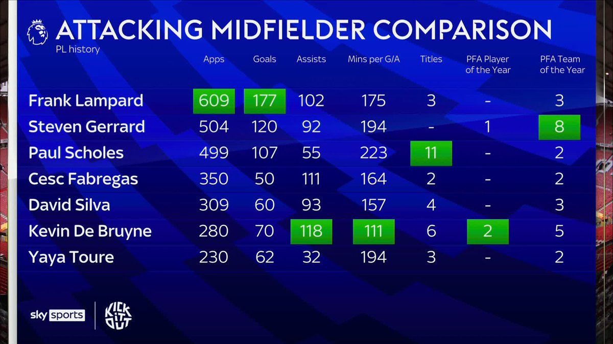 "He's won the TREBLE...six Premier League titles." 🏆 The Super Sunday team debates who is the best attacking midfielder of all time in the Premier League 👀