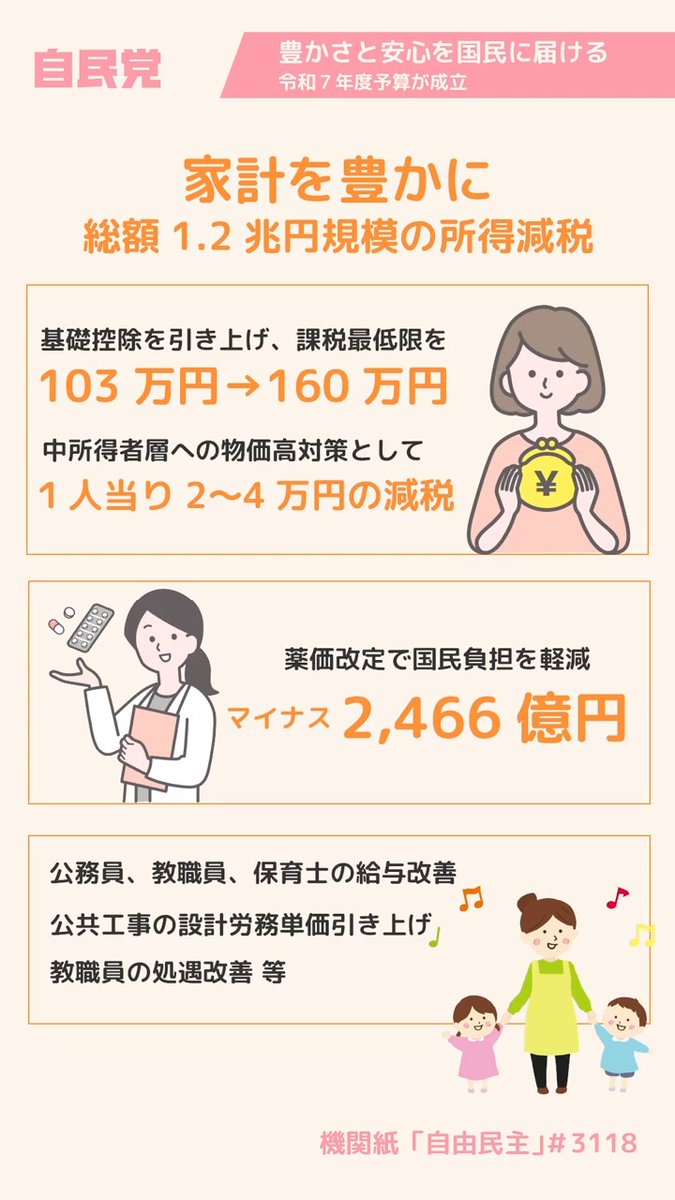 📹「豊かさと安心を国民に届ける」令和7年度予算が成立 令和7年度予算が衆議院本会議で可決、成立しました。 自民党は豊かさと安心を国民の皆さまに届けるため、政府と連携して令和7年度予算の着実な執行を進め、成果で応えて参ります。 機関紙「自由民主」より抜粋