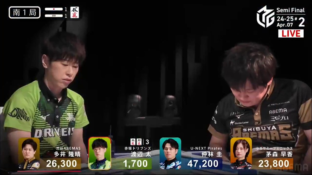 #Mリーグ 2024-25試合ダイジェスト📹 南1局1本場、#渡辺太 選手の跳満のアガリ！ 親の多井選手、ダブルリーチチャンスの好配牌！ しかしなんと南家の太選手がタンヤオ平和ドラ1のダブルリーチ！ 多井選手が追いつくも聴牌打牌が捕まる！ 太選手が12000で3着浮上！ 👇動画タップで今すぐ無料視聴