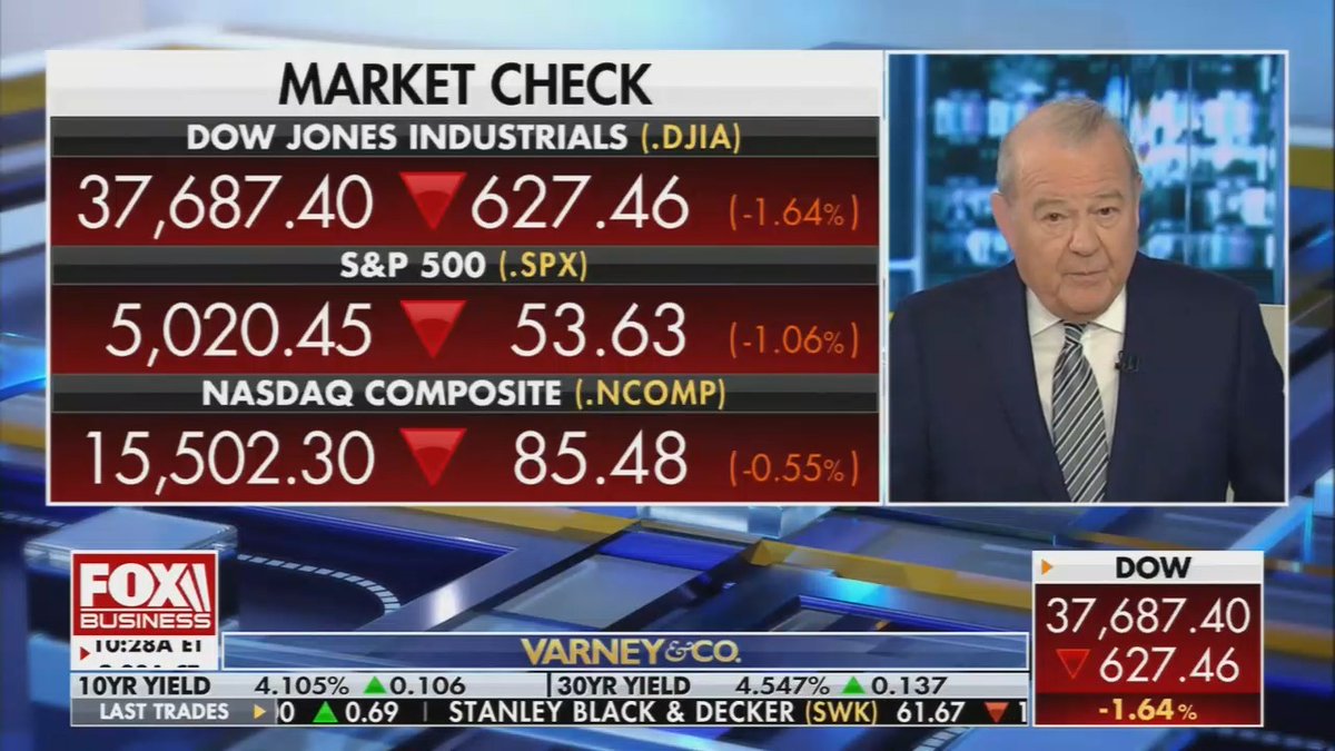 Fox Business: The markets are all over the place. The Dow has swung 2,600 points from high to low today. That's the largest intraday point swing in history. Currently we're down of 670 on the Dow and down 124 the on the Nasdaq. It looked completely different just a few minutes ago