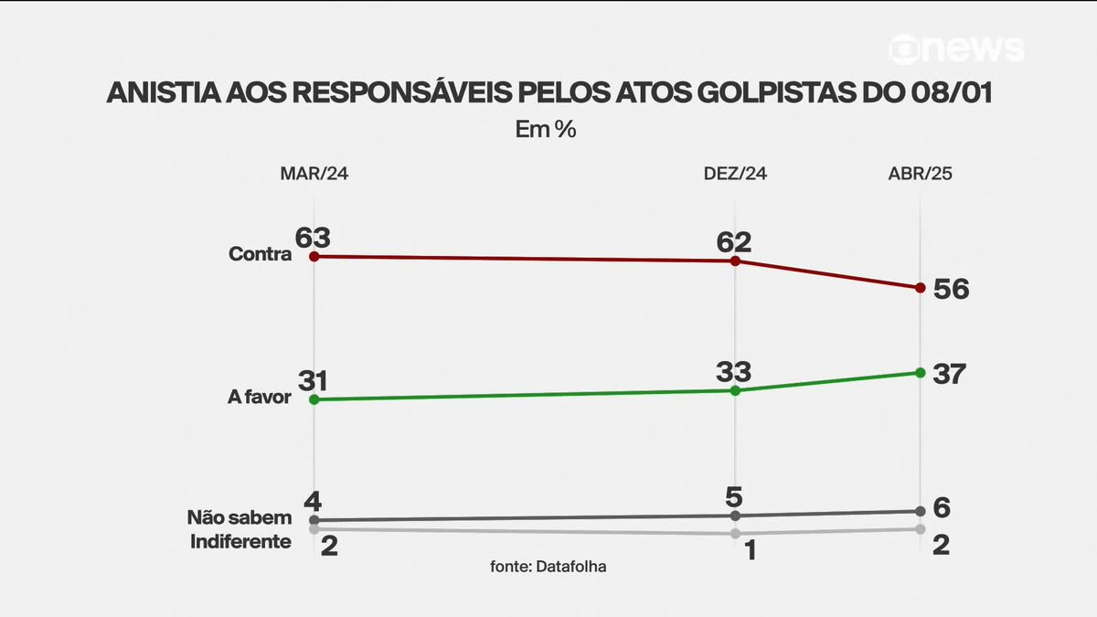 Datafolha: 56% são contra a anistia aos responsáveis pelos ataques golpistas de 8 de janeiro, e 37%, a favor. Não sabem são 6%, e indiferentes, 2%. ➡ Assista ao #EmPauta: #GloboNews