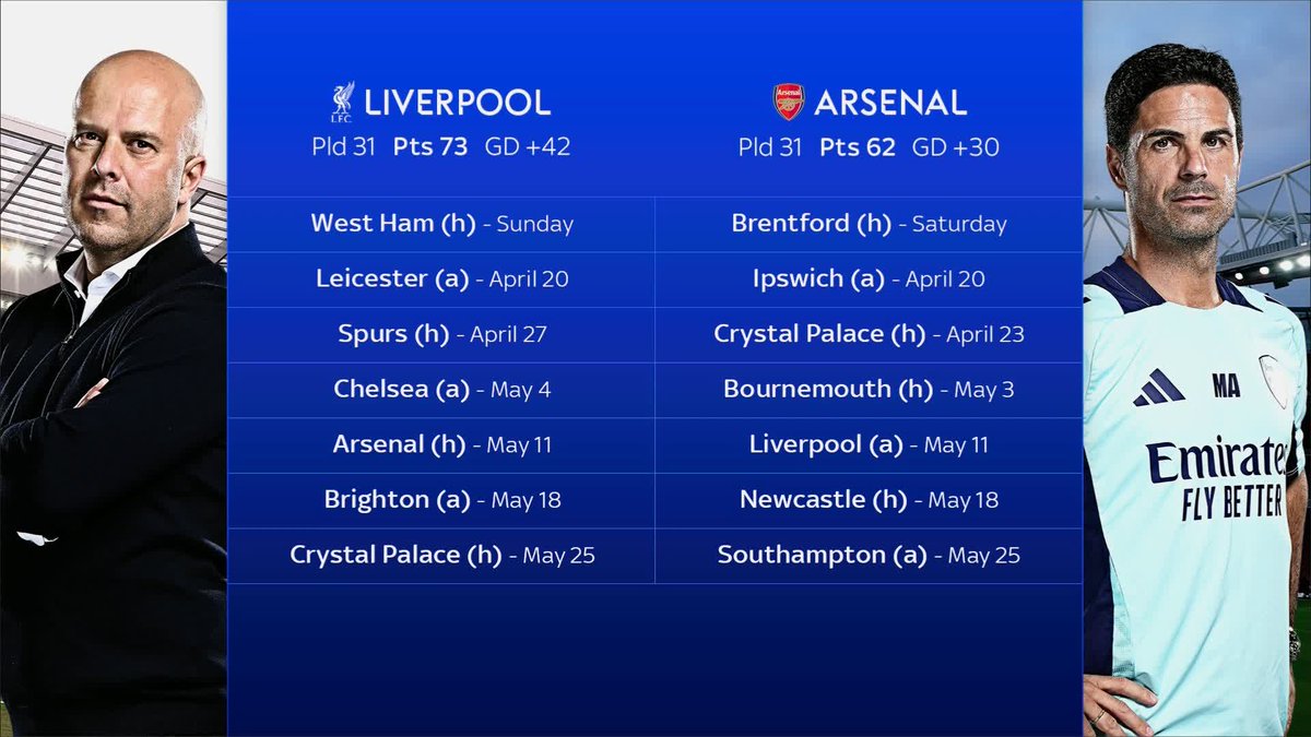 Could Liverpool lose their grip on the Premier League lead? 😬