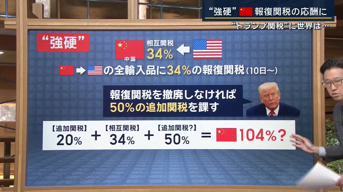 【トランプ関税】中国は報復関税の応酬… 各国の対応 | ◼︎中国(相互関税34%) →【強硬姿勢】 10日からアメリカの全輸入品に34%の報復関税 ↓ トランプ大統領 「報復関税を撤廃しなければ50%の追加関税」 中国にはすでに20%の追加関税が課され、9日から34%の相互関税。さらに50%の追加関税となれば単純計算で計104%に ↓ 中国はさらなる対抗措置を示唆 「関税の脅しを決して受け入れず、固執するなら最後まで付き合う」 ◼︎EU (相互関税20%)→【交渉と対抗の姿勢】 相互関税とは別に鉄鋼製品、アルミニウム、自動車に対してすでに25%の追加関税 フォンデアライエン委員長 「工業製品の関税を互いにゼロにすることを提案した」 ↓ 交渉の余地を見せる一方… 「必要な場合、報復関税などの措置を準備している」 ◼︎ベトナム(相互関税46%)→【歩み寄る姿勢】 トー・ラム書記長 「アメリカ製品への関税をゼロに引き下げるため交渉する用意がある」 ◼︎台湾(相互関税32%)→【歩み寄る姿勢】 頼清徳総統 「報復関税で対抗する計画はない」 →交渉を通じて解決していく方針 ▼日本の対応は?(相互関税24%) 7日の日米首脳電話会談では双方で担当閣僚をたて、協議を継続することでまとまる アメリカ ベッセント財務長官 「日本政府と関税や非関税障壁、為替などについて話し合うことを楽しみにしている」