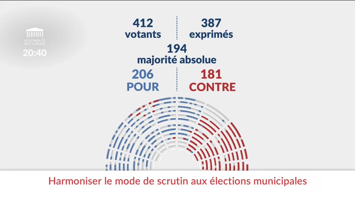 🚨🇫🇷 FLASH | Le Parlement ADOPTE le scrutin par liste paritaire, obligeant toutes les listes aux élections municipales à l'égalité homme-femme en nombre de candidats. Ce n'était pas encore le cas pour les petites communes.