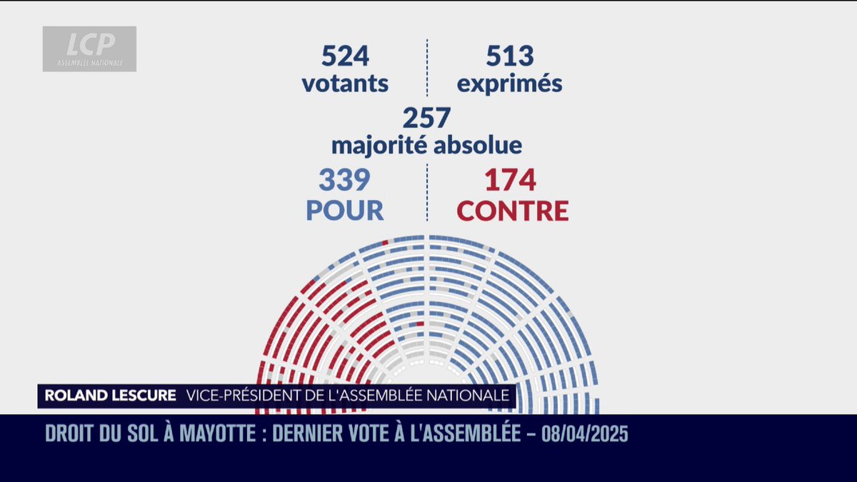 ✅🏛️ Droit du sol à Mayotte : après un ultime vote de l'Assemblée (339 voix contre 174), le Parlement a définitivement adopté la proposition de loi visant à "renforcer les conditions d’accès à la nationalité française à Mayotte", initiée par les députés Groupe Droite Républicaine. #DirectAN