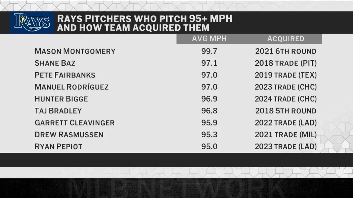 No team has ever recorded a higher average fastball velocity than this 2025 Tampa Bay Rays staff! Tom Verducci breaks down the vast array of fireballers on hand and their ability to identify arm talent.