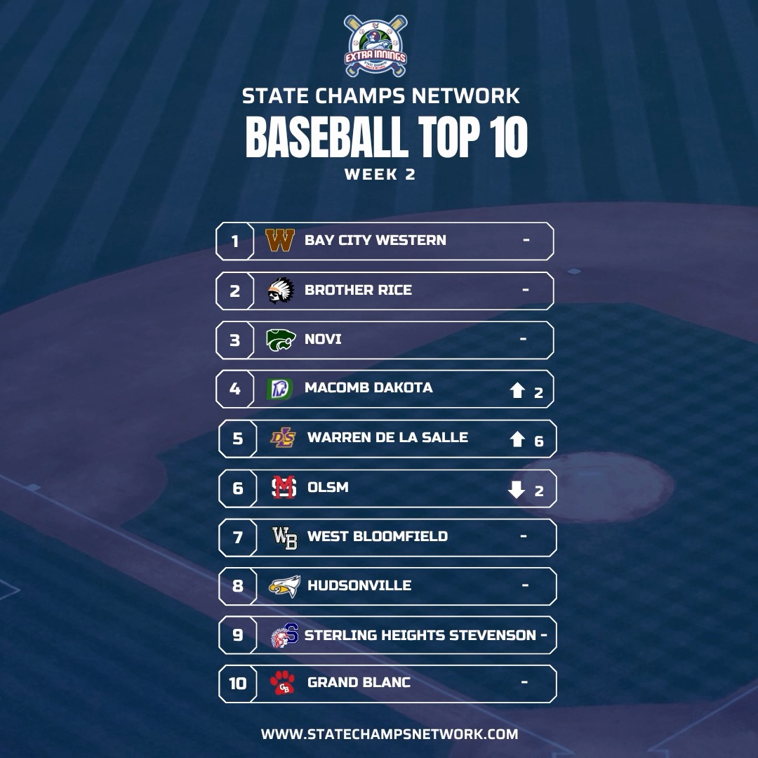 THE PILOTS ARE RED HOT🔥 ⚾ Warren De La Salle has knocked off some BIG teams to grant themselves a Top 5 ranking this week! Powered by Lawrence Tech