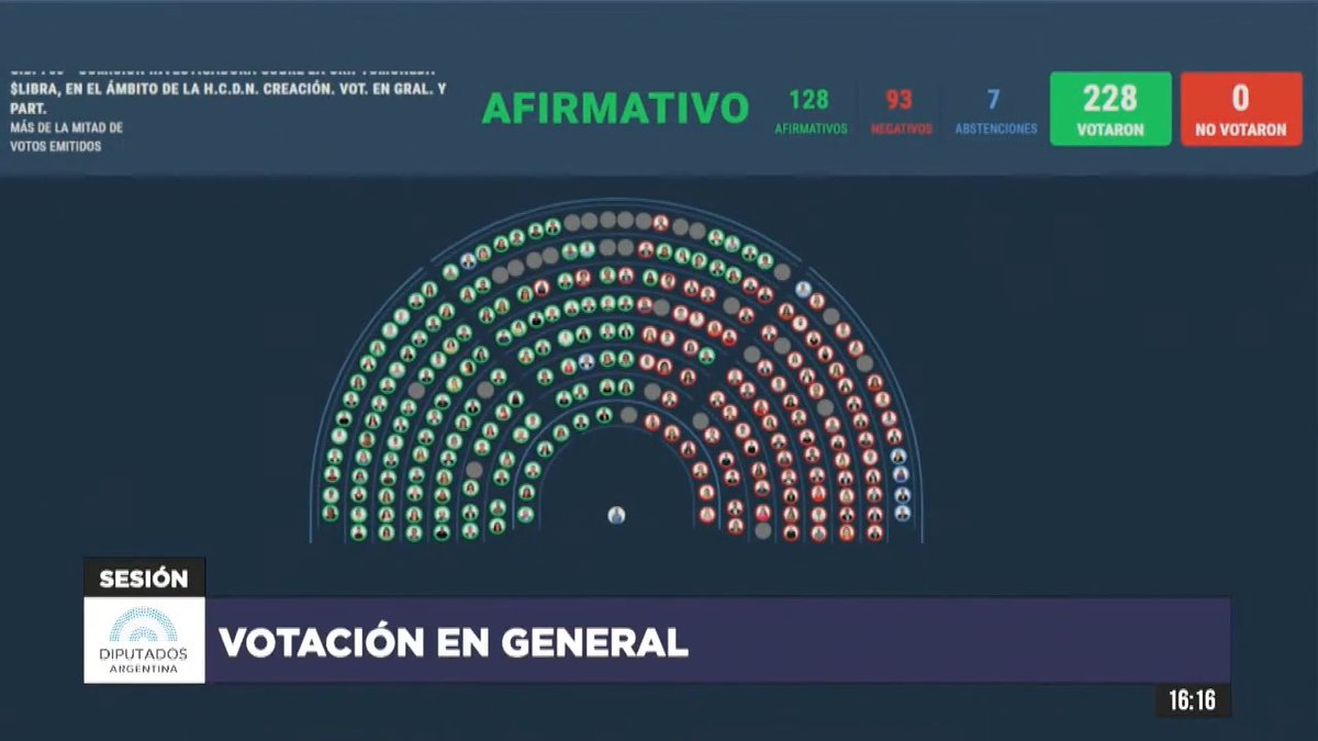 $LIBRA: Porque la Cámara de Diputados aprobó la creación de una Comisión Investigadora y la citación de funcionarios