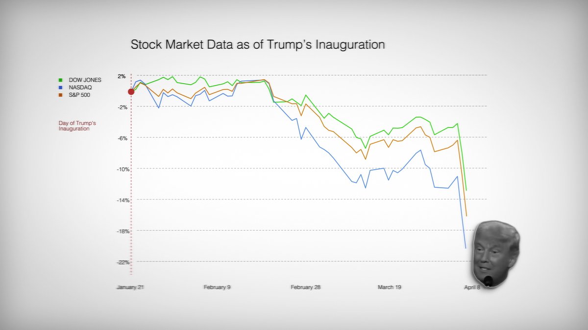 Trump said if America elected the wrong president, the market would crash. Well...