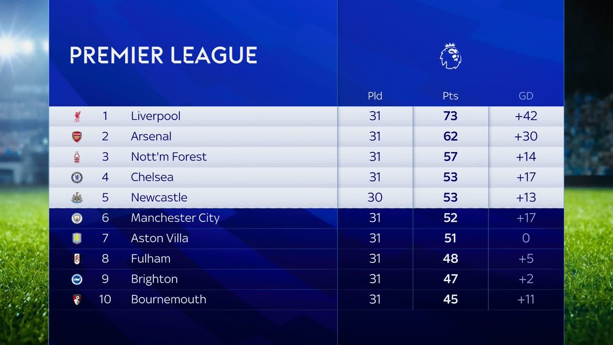 The Premier League are guaranteed to earn an extra spot in the Champions League next season following Arsenal's 3-0 win over Real Madrid