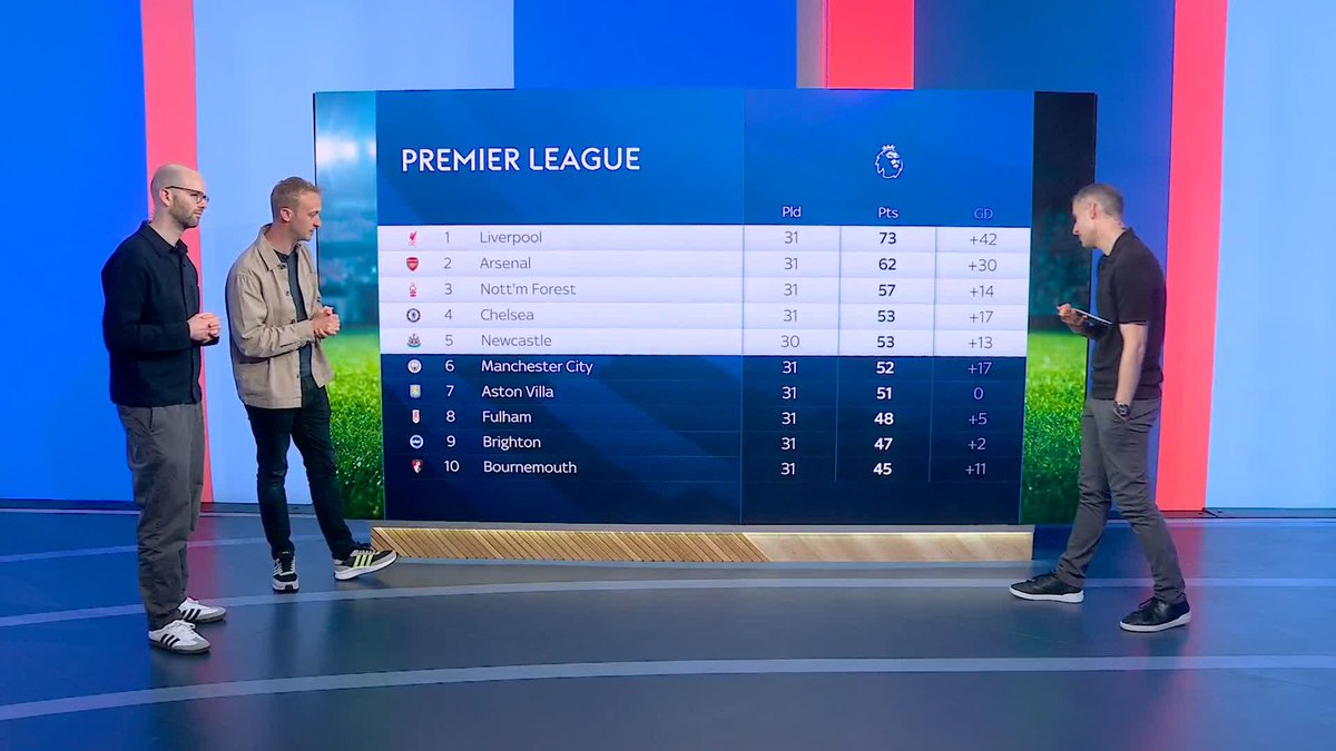 The Premier League will have an extra Champions League spot available after Arsenal's win against Real Madrid in the Champions League 📊