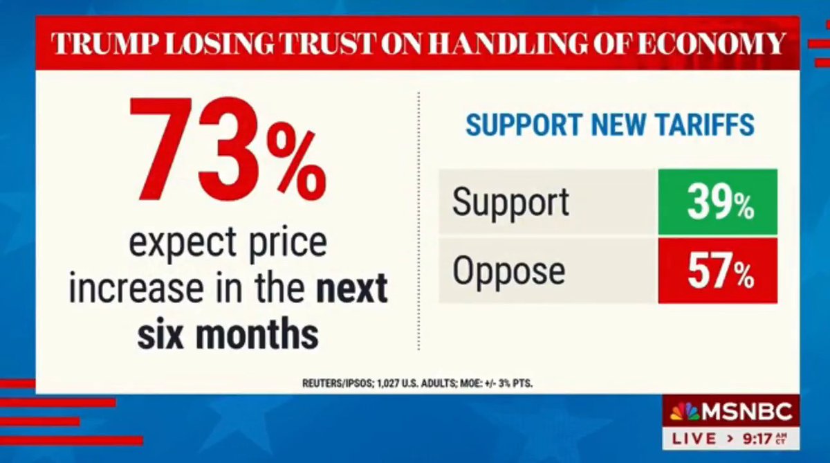 BREAKING: According to a new Reuters/IPSOS poll, 73% of Americans expect a price increase in the next 6 months. Only 39% of people support Trump’s Tariffs. Is this what you call "Winning" MAGA?