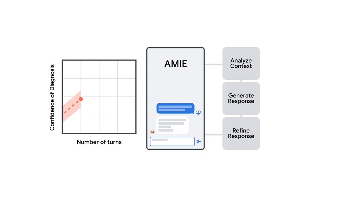 We’re excited to announce two nature publications from Project AMIE (Articulate Medical Intelligence Explorer), a research AI system optimized for diagnostic reasoning and conversations 💬 Paper 1: Paper 2: