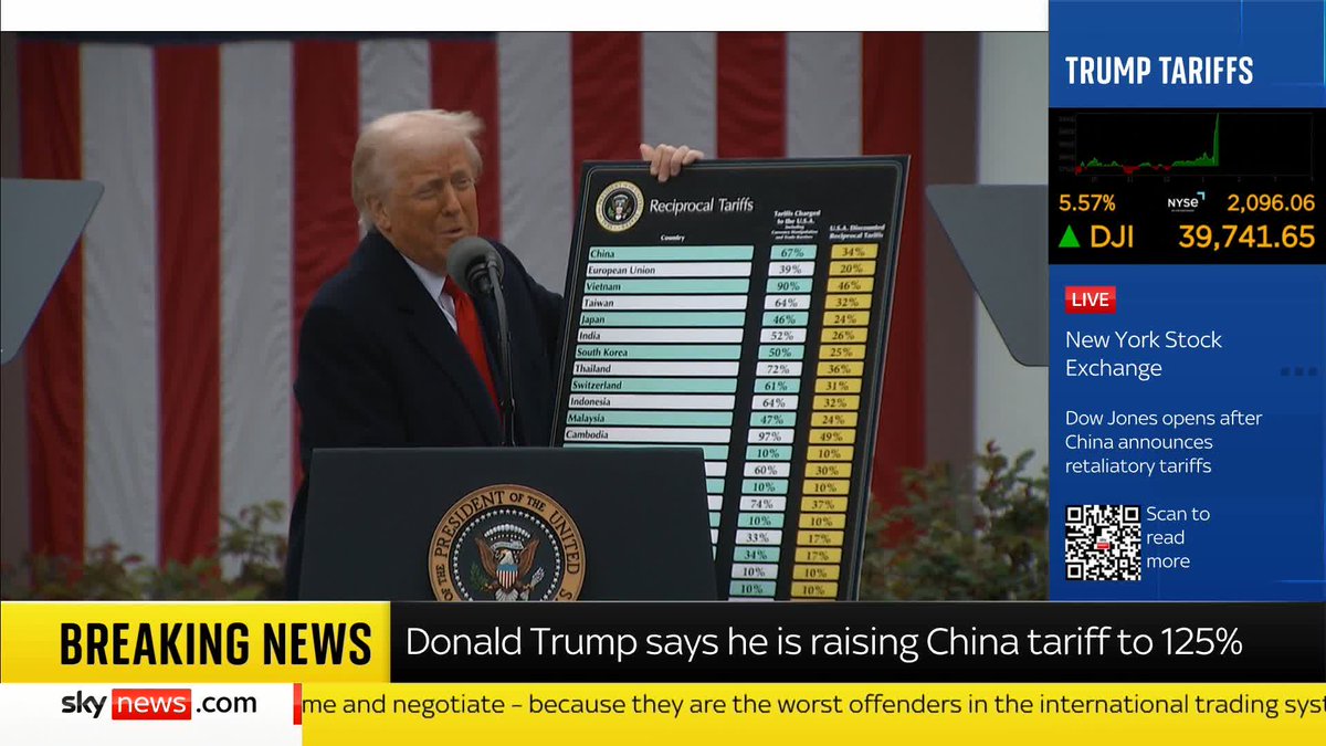 BREAKING: Donald Trump has posted on social media to say he's raising the tariff on China to 125% "effective immediately". In the same post, he has authorised a 90-day pause, applied to countries other than China Live updates ➡️ 📺 Sky 501 and YouTube