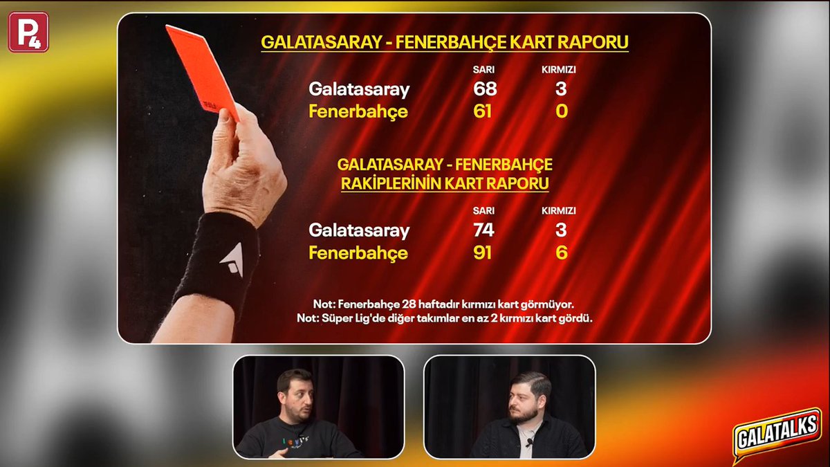 SÜPER LİG'DE BİTİME 8 HAFTA KALDI, ANCAK TEK BİR TAKIM KIRMIZI KART GÖRMEDİ: Fenerbahçe 🟨🟥 Galatasaray ve Fenerbahçe'nin kart raporu. Galatasaray: 68 sarı kart, 3 kırmızı kart Fenerbahçe: 61 sarı kart, 0 kırmızı kart 🟨🟥 Galatasaray ve Fenerbahçe'nin maçlarında rakiplerinin kart raporu Galatasaray: 74 sarı kart, 3 kırmızı kart Fenerbahçe: 91 sarı kart, 6 kırmızı kart (P4otopark)