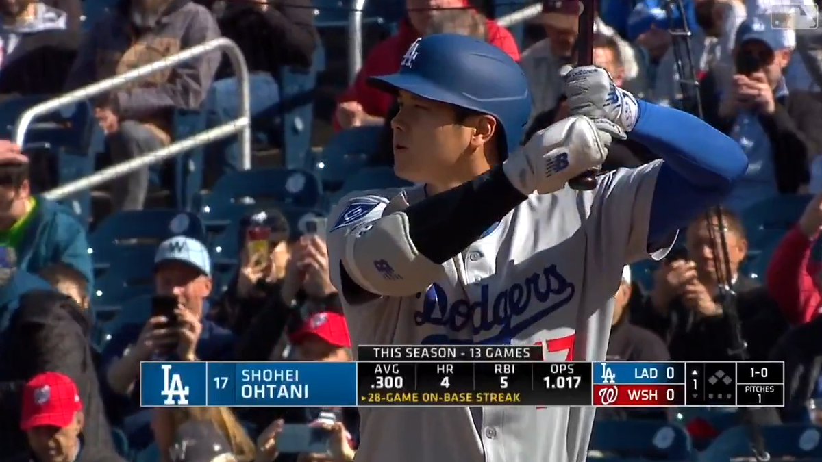 【 #ドジャース 】#大谷翔平 今日は4打数2安打1四球、そして今季3個目の盗塁成功👏 自己最長記録の14試合連続出塁をマークし、チームは逆転勝利で連敗をストップしました🔵 #日本人選手情報