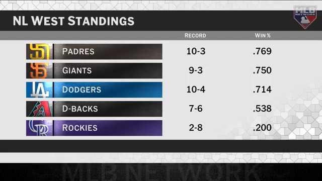 "I can see four teams who have legitimate chances to be in the Postseason..." - Chris Young Is the NL West the deepest division in baseball? #MLBTonight | Adnan Virk | Yonder Alonso