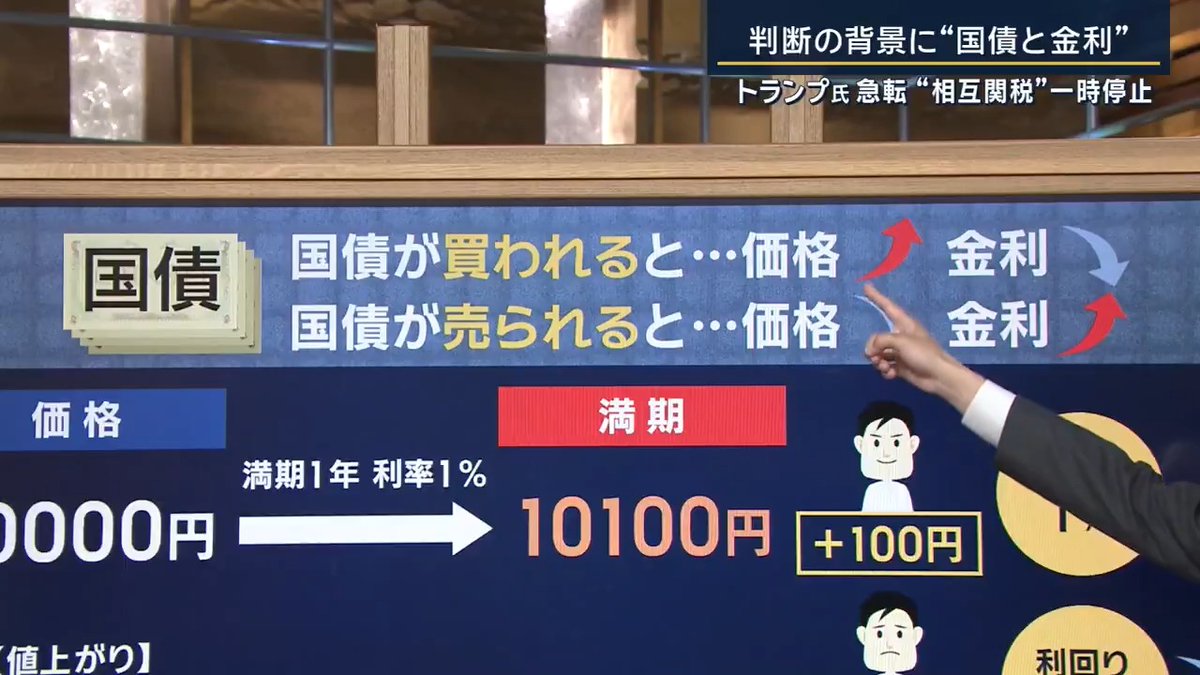 【トランプ氏 判断の背景に“国債”と“金利”】 | トランプ大統領が相互関税の停止に踏み切った背景には、“債券市場”があったとみられます ▼債券とは何か? 国や企業などが、投資家から資金を借り入れるために発行する“有価証券” 満期まで保有することで元本+利子が得られる 米国債は信用度が高く、比較的“安全な資産”という扱い 一般的に… 〈国債が買われる〉と価格が上がり、金利は下がる 〈国債が売られる〉と価格は下がり、金利は上がる ↓ ・元本10,000円・満期1年・利率1%の場合 満期まで保有することで10,100円に ・元本10,000円が値上がりで10,050円になった場合 満期まで保有することで10,100円に 利益は“50円”となり、利回りは約0.5%に低下 ・元本10,000円が値下がりで9,950円になった場合 満期まで保有することで10,100円に 利益は“150円”となり、利回りは約1.5%に上昇 →一般的にこれは“国の信用が低下している”と判断され、新たな資金調達が困難になることも ▼現在のアメリカの状況は? 国債が下がり、金利は上昇 国の資金調達が困難になり、財政悪化を招く恐れ ▼米国債の海外保有割合 海外勢のアメリカ国債の保有額は約8兆5260億ドル 1位…日本 12.7% 2位…中国 8.9% 3位…イギリス 8.7%