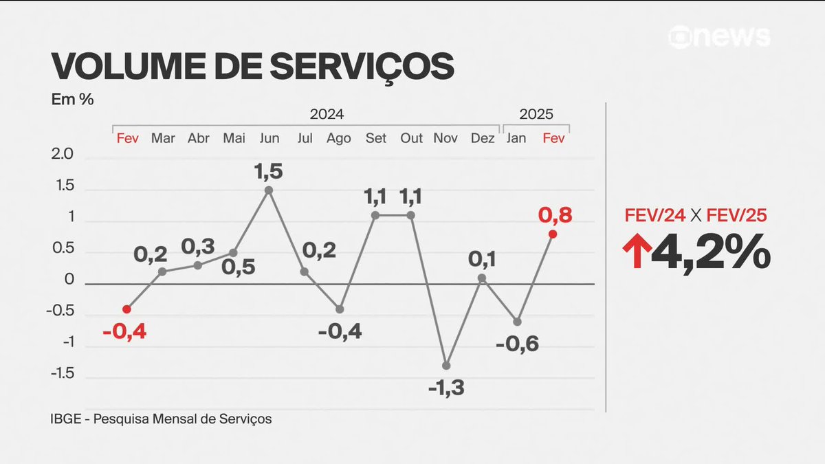 Lula foi lá e fez de novo: surpreendeu o mercado😎. O setor de serviços cresceu 0,8% em fevereiro, segundo o IBGE, bem acima do esperado.