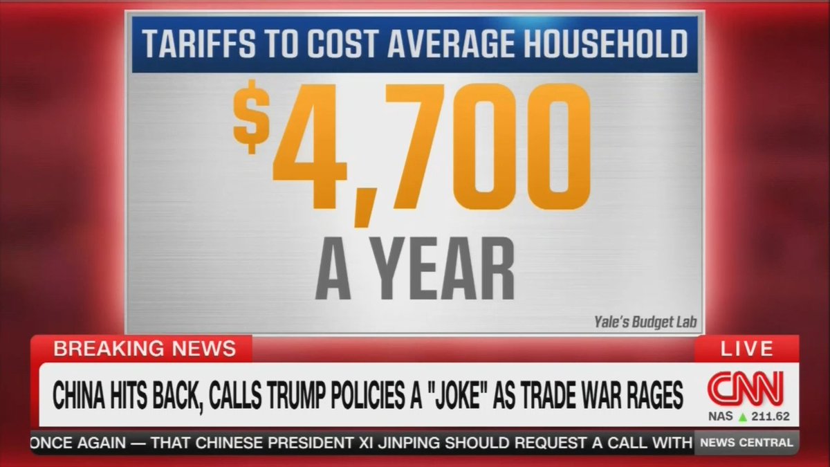 CNN: Yale's Budget Lab estimates that Trump's tariffs are going to cost the average household an extra $4,700 per year