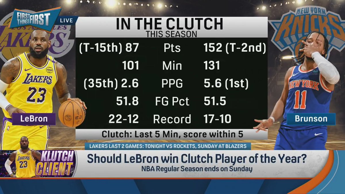 “It’s not even close, it’s clearly Jalen Brunson.” Chris Broussard breaks down why LeBron should NOT win Clutch Player of the Year: