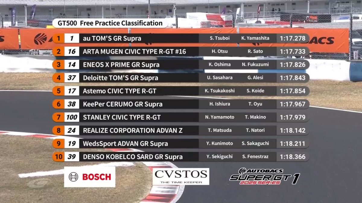 📝公式練習リザルト 🔴GT500 🥇1号車 au GR Supra 🥈16号車 ARTA CIVIC #16 🥉14号車 ENEOS GR Supra 🟠GT300 🥇61号車 SUBARU BRZ 🥈6号車 UNI-ROBO 296 🥉26号車 ANEST IWATA RC F SUPER GT 2025 第1戦 岡山国際サーキット #SUPERGT #スーパーGT