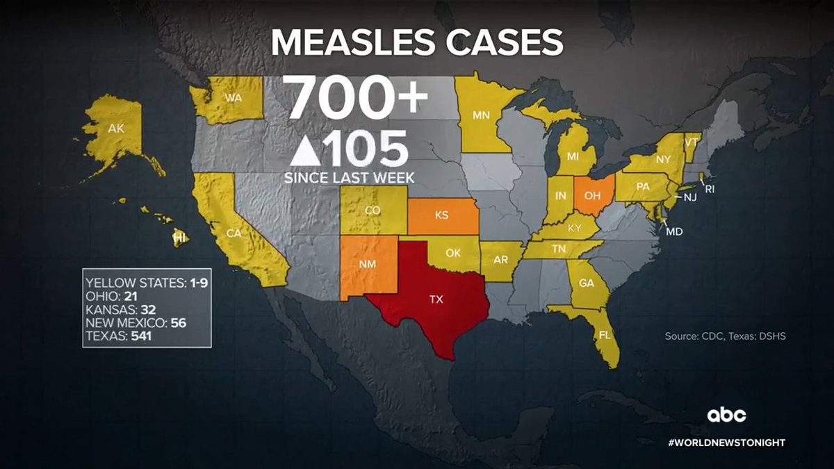 There are now over 700 cases of measles across 24 states in the U.S., the highest number of cases in six years. The CDC has reported an increase of 105 cases since last week, with most infections found in people under age 19.
