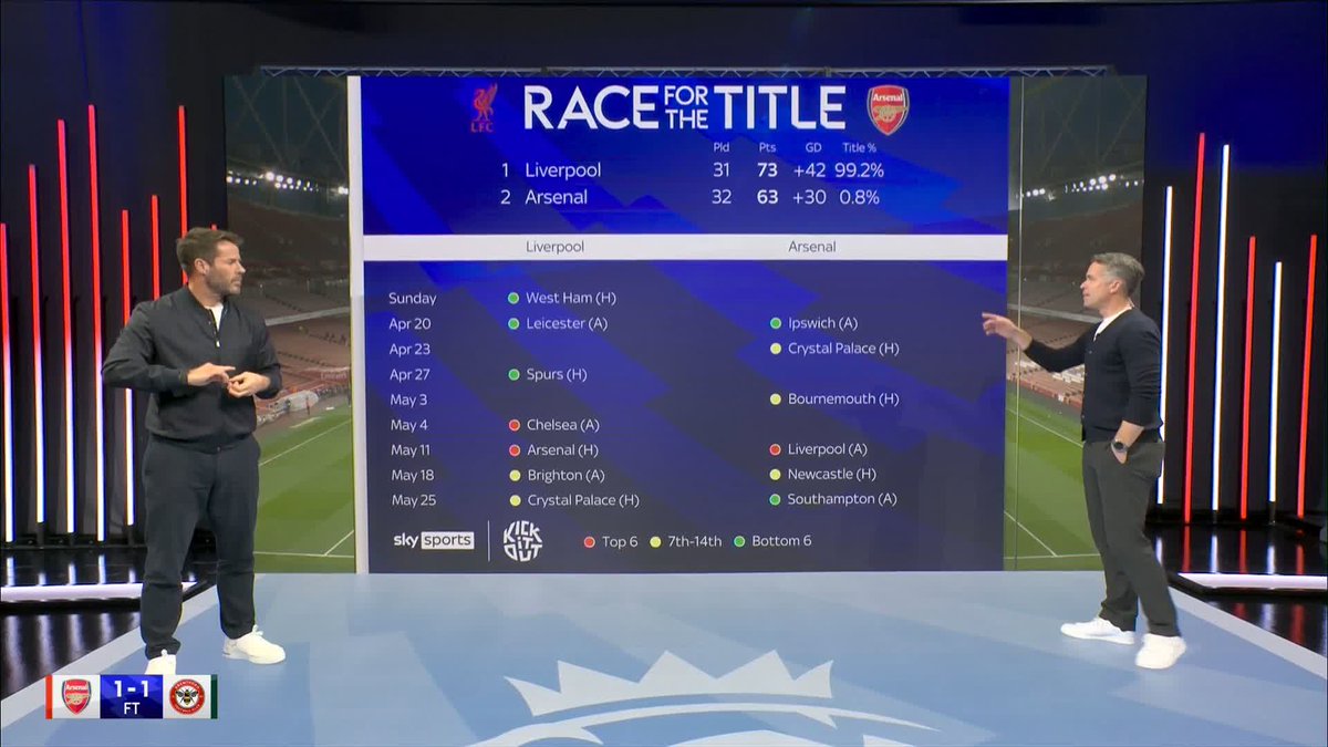 "Arsenal aren't going to finish second in this title race, that's for sure." 📊