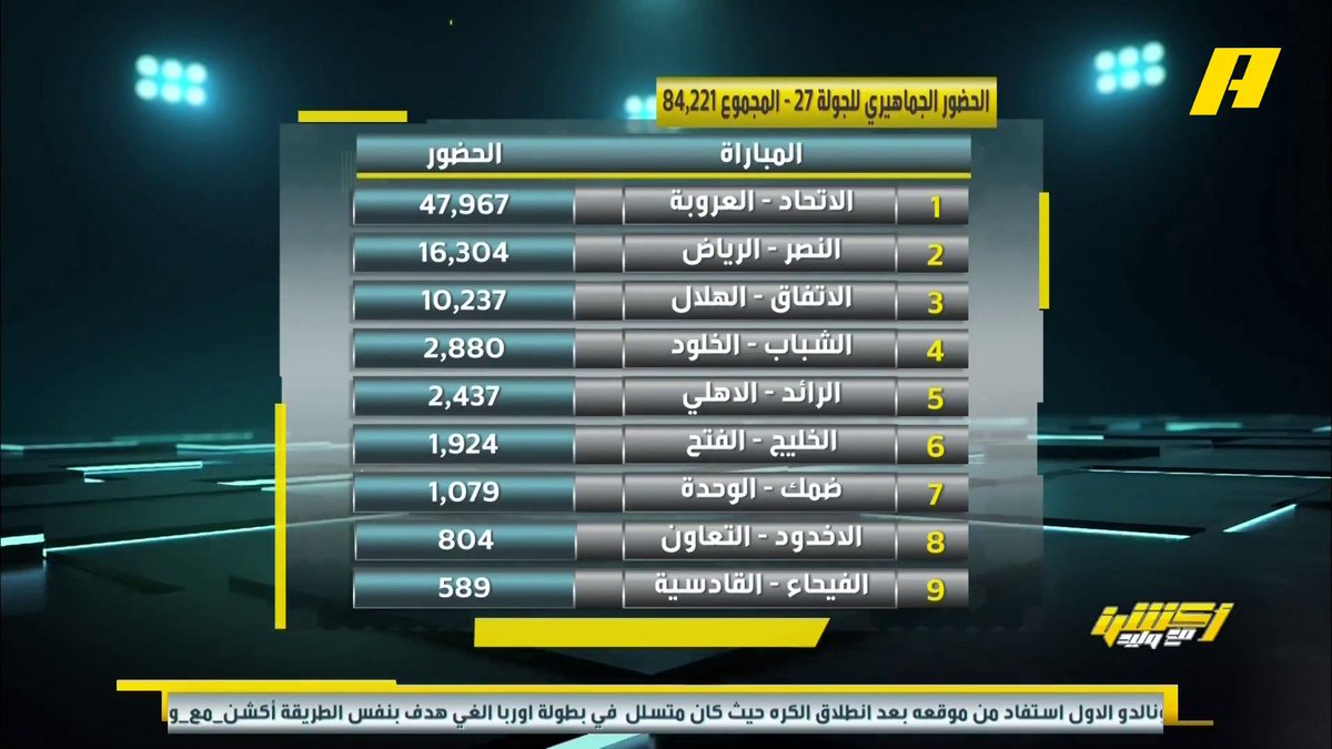 📊 | الحضور الجماهيري لأندية روشن ..الاتحاد يقترب من نصف مليون مشجع محمد الدهش:نقل مباريات الفيحاء للقصيم قلل من الحضور الجماهيري ⁧#أكشن_مع_وليد #الفيحاء_القادسية ⁧يأتيكم يوميا الـ11:30مساء بتوقيت السعودية يمكنكم متابعة الحلقة مباشرة من خلال هذا الرابط