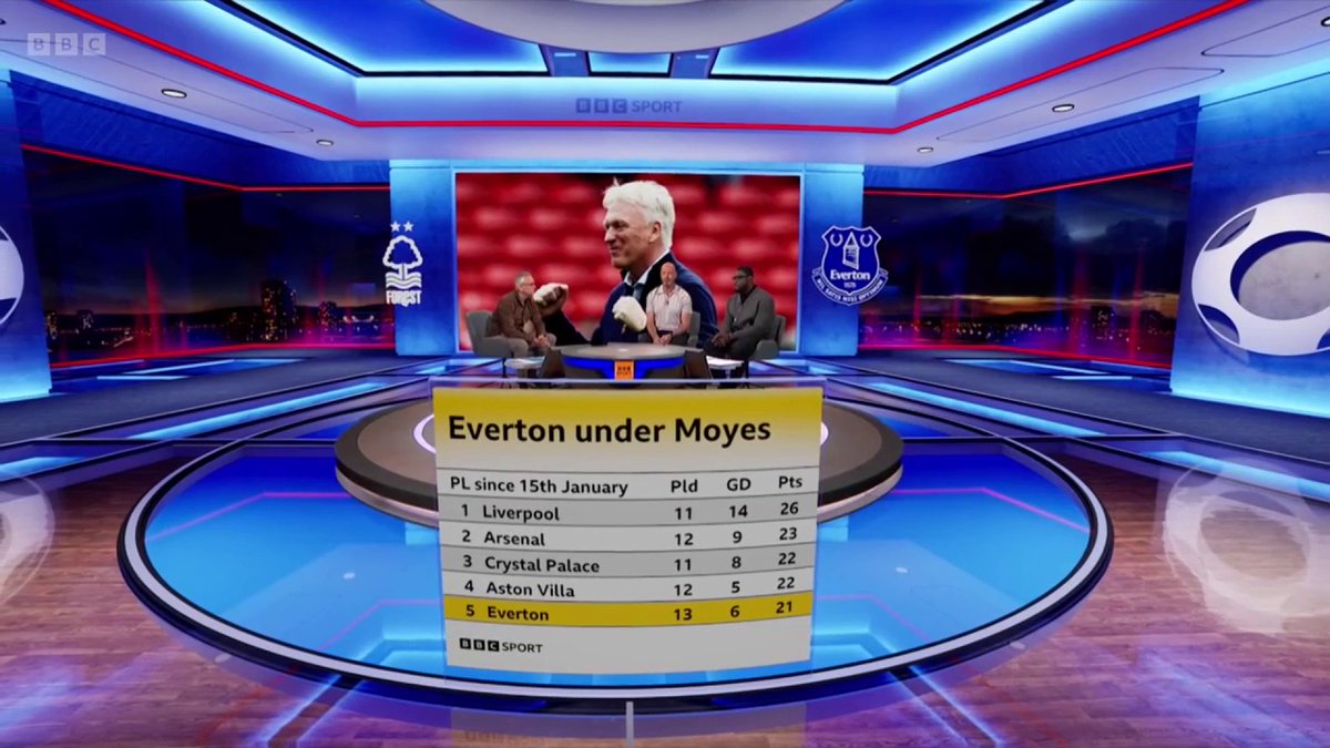 This graphic shows the incredible effect of David Moyes' return to Everton 🤯 Alan Shearer and Micah Richards agree the future looks bright for the Toffees 🔵✨ #MOTD #BBCFootball