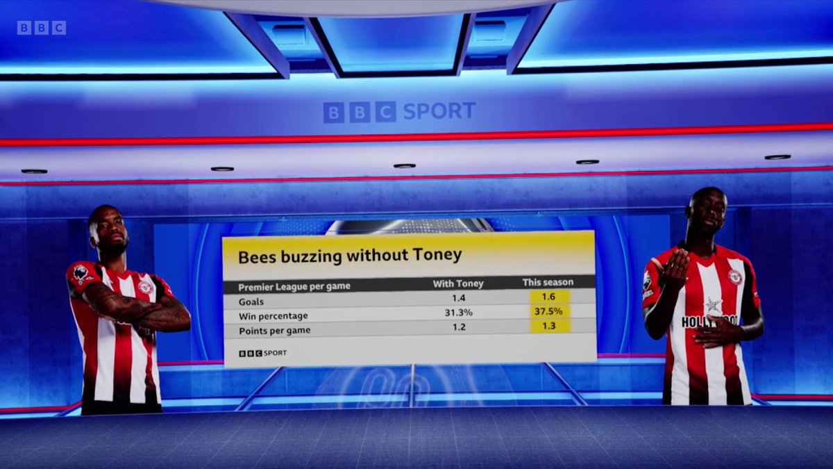 ❌ No Toney? No problem! 🤷‍♂️ 🔥 Bryan Mbeumo and Yoane Wissa have more than filled the void for Brentford 🐝 #MOTD #BBCFootball