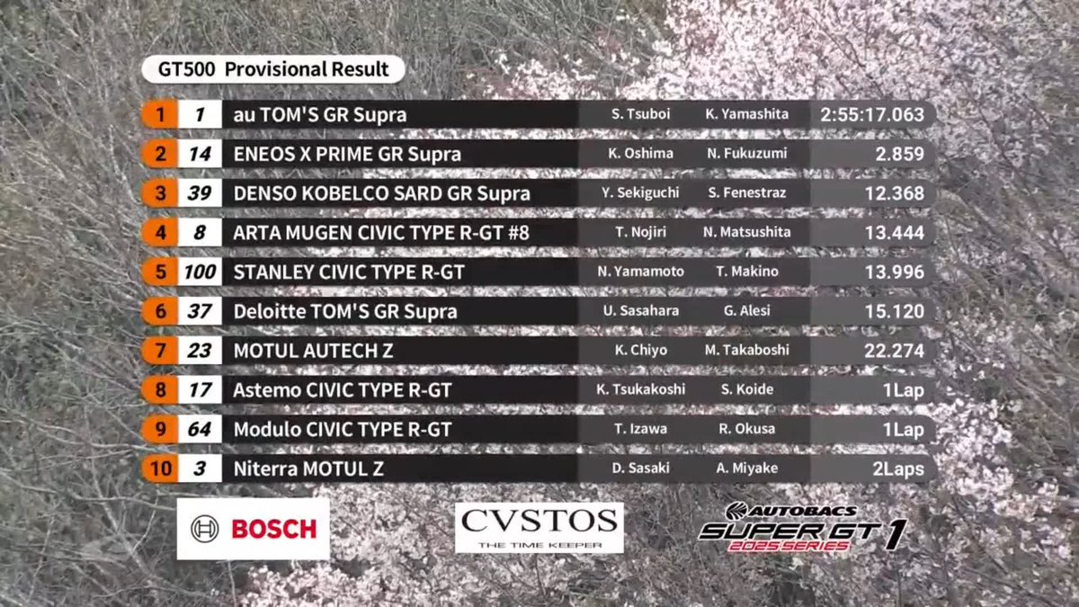 📝暫定リザルト 🔴GT500 1号車 au 14号車 エネオス 39号車 デンソー 🟠GT300 65号車 レオン 26号車 アネスト 56号車 リアライズ SUPER GT 2025 第1戦 岡山国際サーキット 決勝 #SUPERGT #スーパーGT