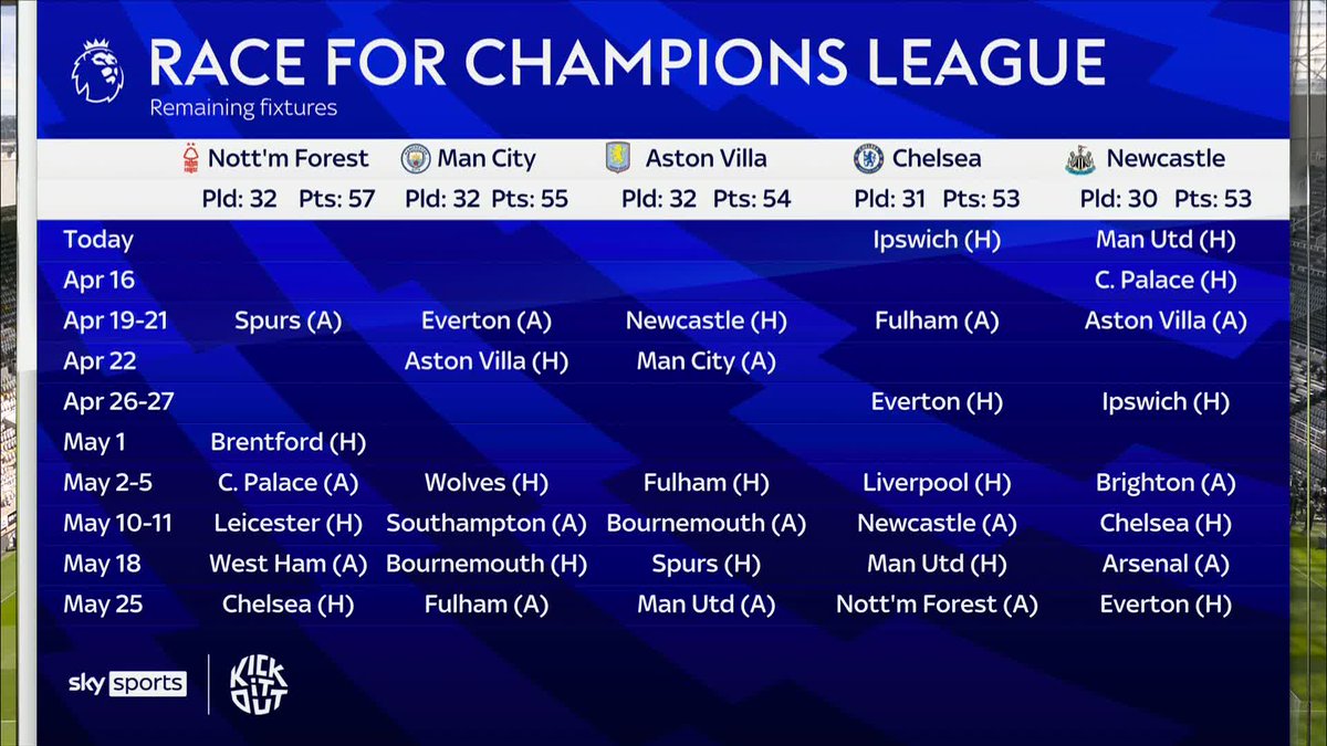 Can Newcastle qualify for Champions League? 🤔