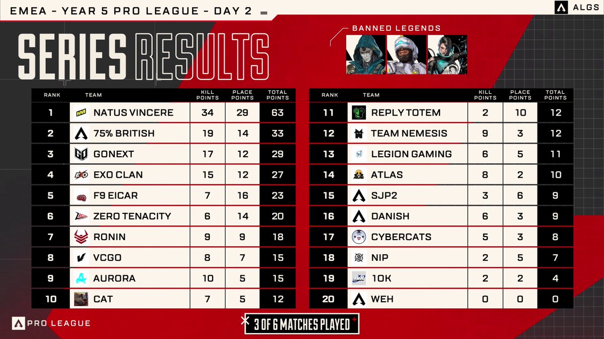 Actual Champs fr! Huge win for NAVI – bound to happen.🔥 They create a 30 point gap and are sitting comfortably at the top!!