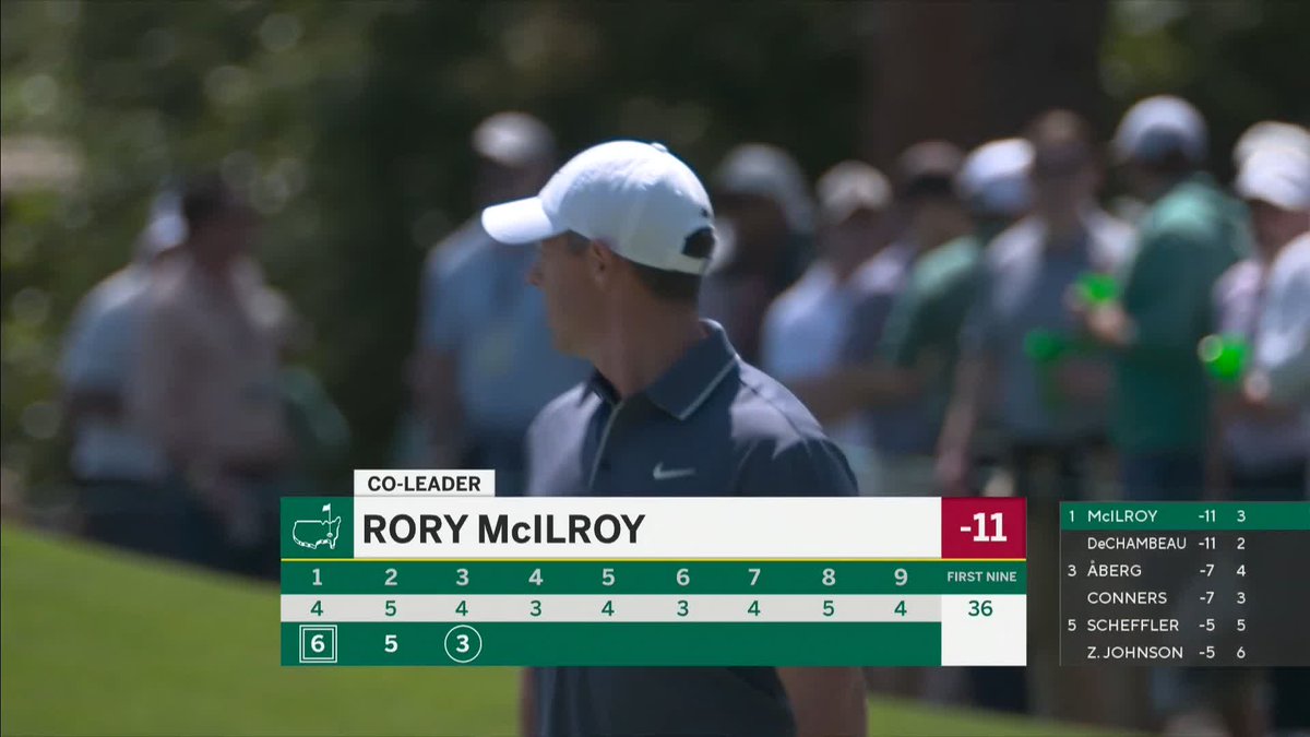 Birdie for Rory and he has the outright lead again! 📈