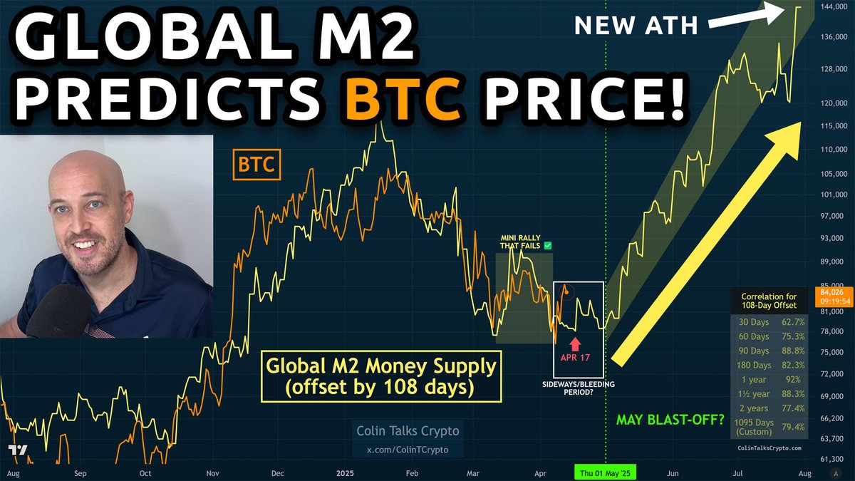 📽️ Global M2 Money Supply predicts Bitcoin's Next Move!