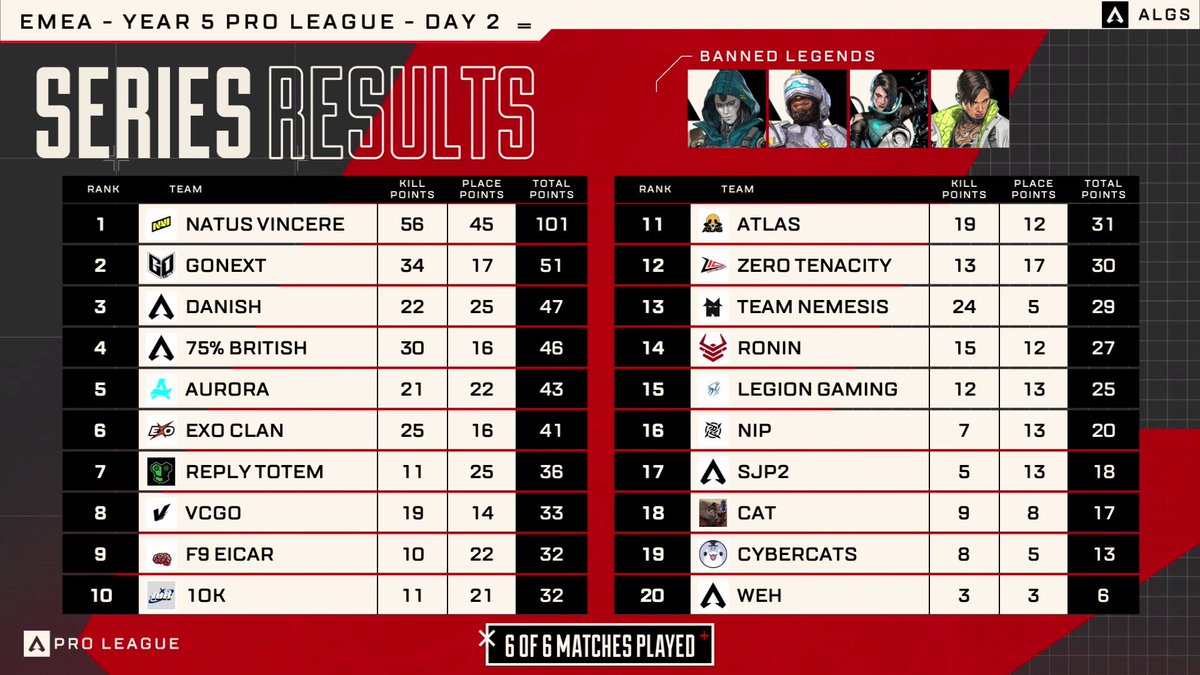 They held their ground nearly all day. NAVI crushed it. 🤩 Strategy was key, but they still see room to grow. Thanks for the chat NAVI Hiarka! 🤝 NAVI Uxako | zhidan | NAVI Esteves33