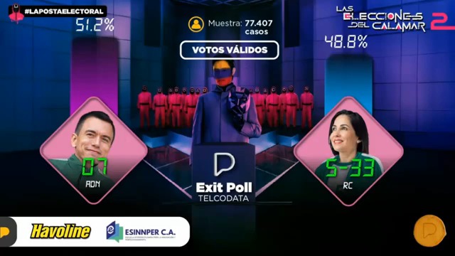 Ya se conocen los resultados de al menos dos de las empresas autorizadas oficialmente por el CNE. Telcodata: Noboa 51.2% Luisa 48.8 Corpmontpubli: Noboa 48,01% Luisa: 51,99% En primera vuelta el único exit poll del CNE le dio más del 50% a Noboa y 42% a Luisa. Empataron a 44%