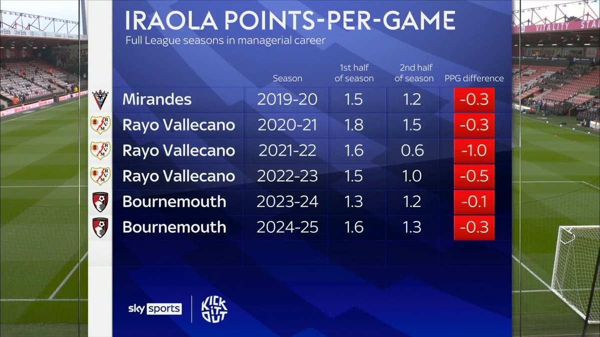 "This is a worry for Iraola" Jamie Carragher discusses Bournemouth's 'drop off' in the second half of the season 📉
