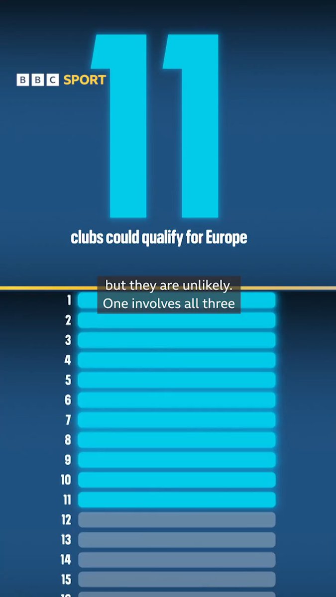 There could be up to 11 Premier League teams in European competition next season ⚽🤯 Here's how that could happen 👇
