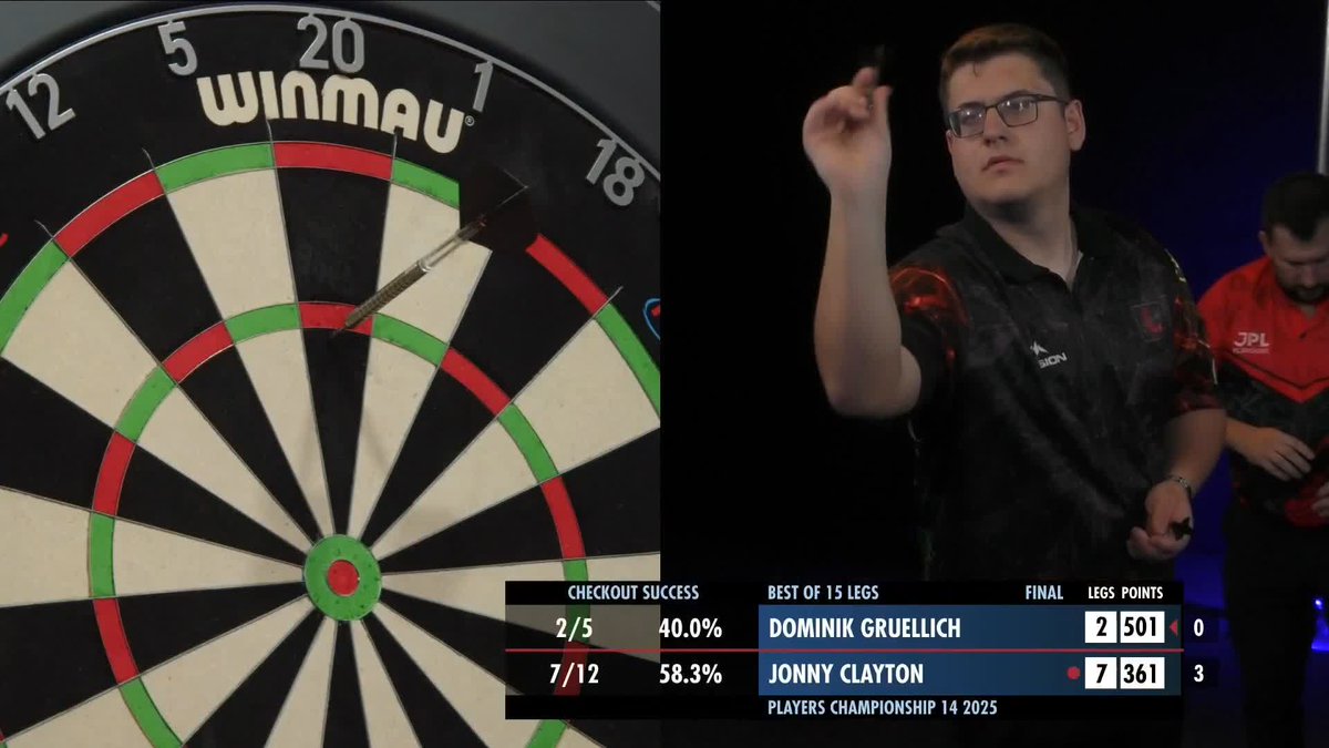 SEVENTH HEAVEN FOR CLAYTON! 🏴 Electrifying from Jonny Clayton! The Ferret averages 109.68 to defeat Dominik Gruellich 8-2 and secure the Players Championship 14 title in Rosmalen! 👏 📺